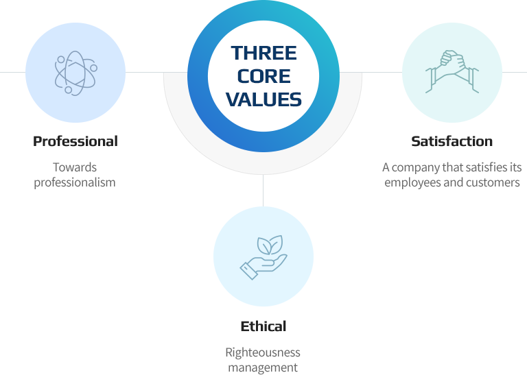 Core value(mobile ver 1):professional(Professional orientation of work), Ethical(Transparent and ethicalmanagement), Satisfaction(Companies that satisfy employees and customers)