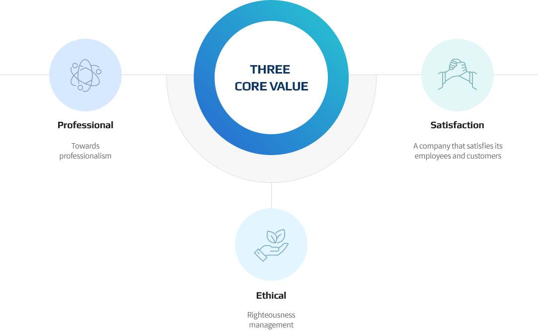Core value(pc ver):professional(Professional orientation of work), Ethical(Transparent and ethicalmanagement), Satisfaction(Companies that satisfy employees and customers)