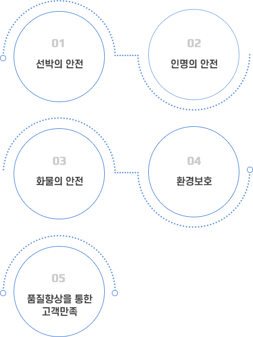 Policy_step(mobile ver.):1.Ship safety 2.The safety of life 3.Environmental protection 4.Customer satisfaction