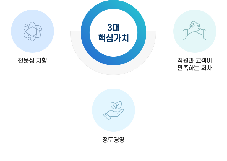 Core value(mobile ver 1):professional(Professional orientation of work), Ethical(Transparent and ethicalmanagement), Satisfaction(Companies that satisfy employees and customers)