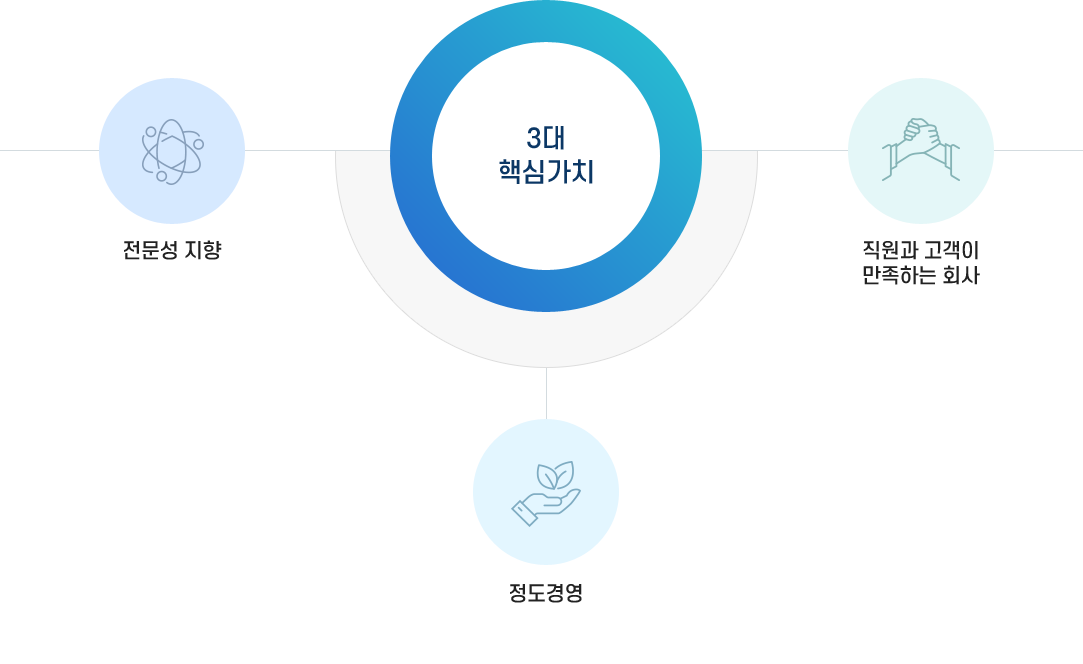 Core value(pc ver):professional(Professional orientation of work), Ethical(Transparent and ethicalmanagement), Satisfaction(Companies that satisfy employees and customers)